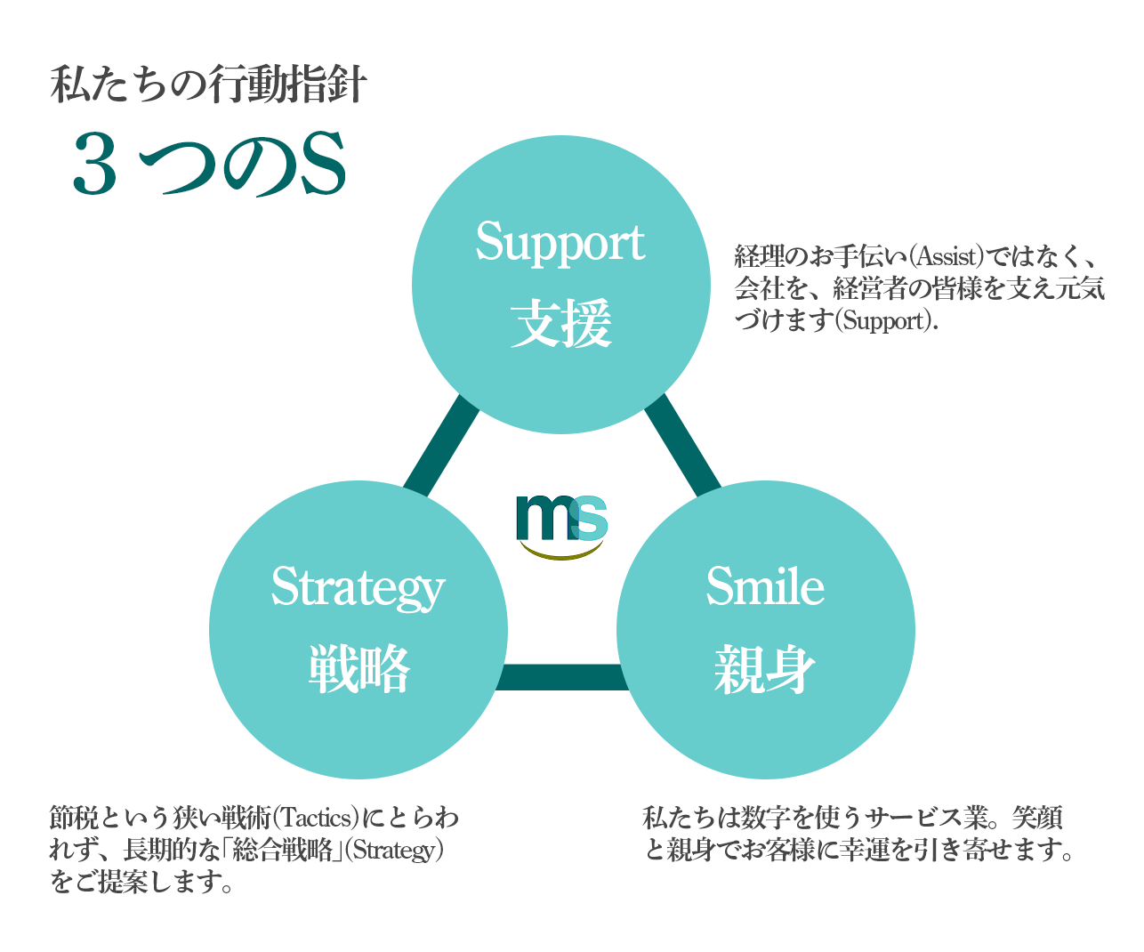 私たちの行動指針3つのS 支援 親身 戦略
